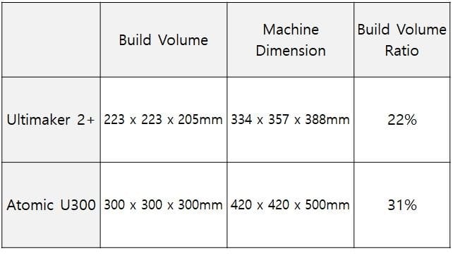 3D-принтер «Atomic U300» с возможностью печати моделей 300Х300Х300 мм